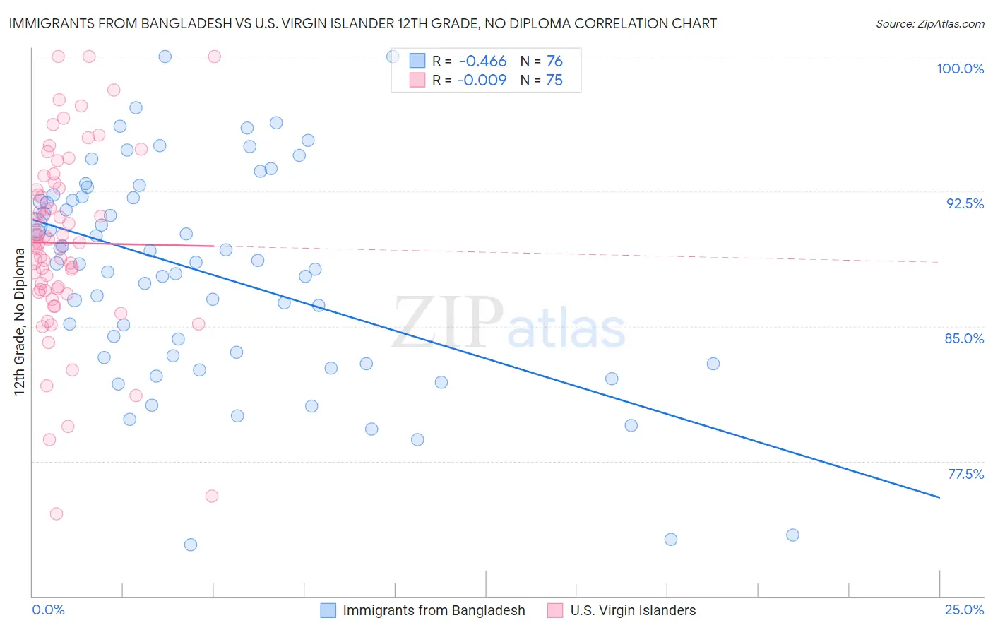 Immigrants from Bangladesh vs U.S. Virgin Islander 12th Grade, No Diploma