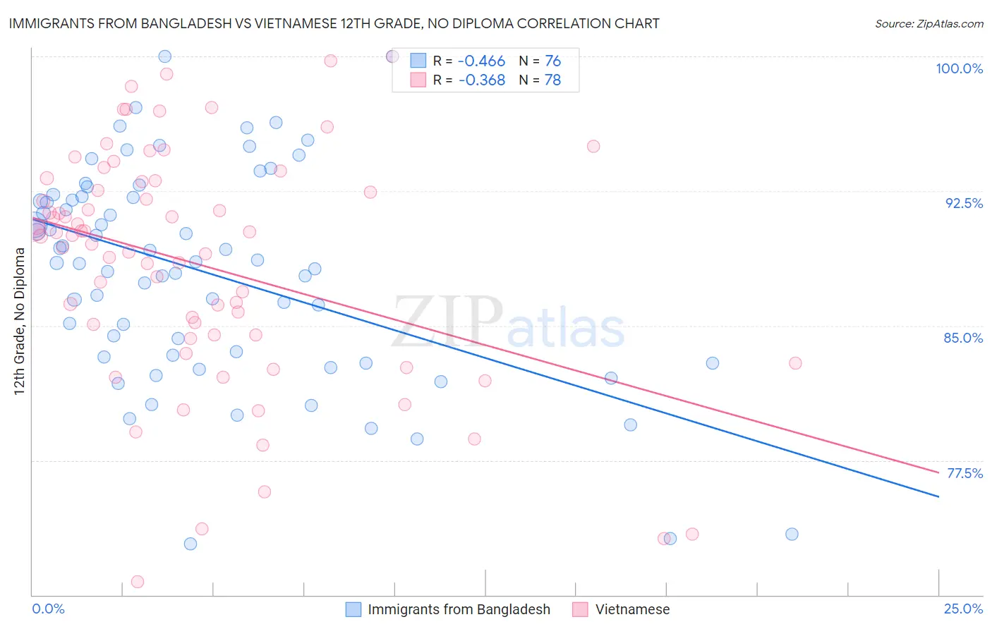 Immigrants from Bangladesh vs Vietnamese 12th Grade, No Diploma