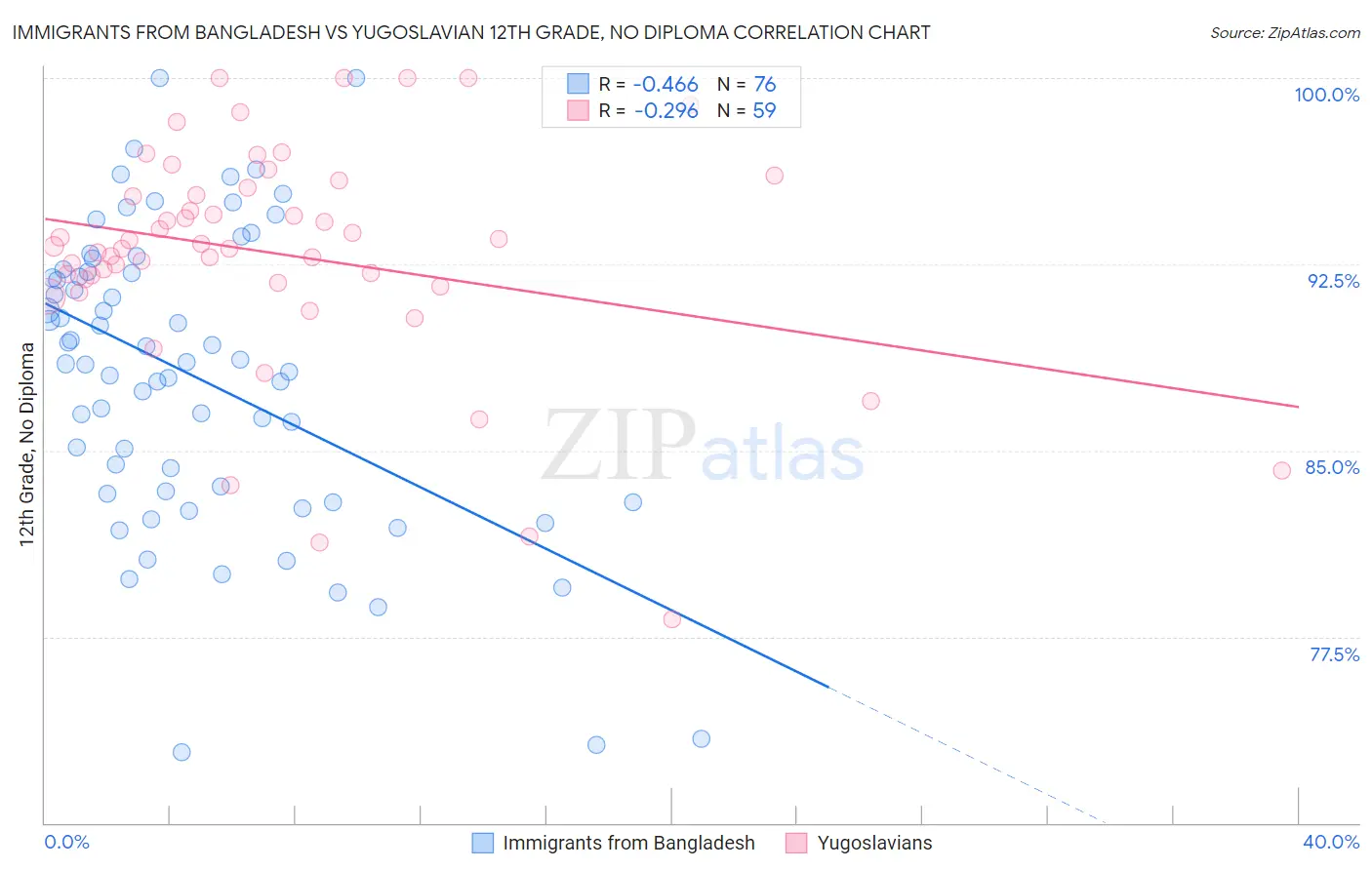 Immigrants from Bangladesh vs Yugoslavian 12th Grade, No Diploma