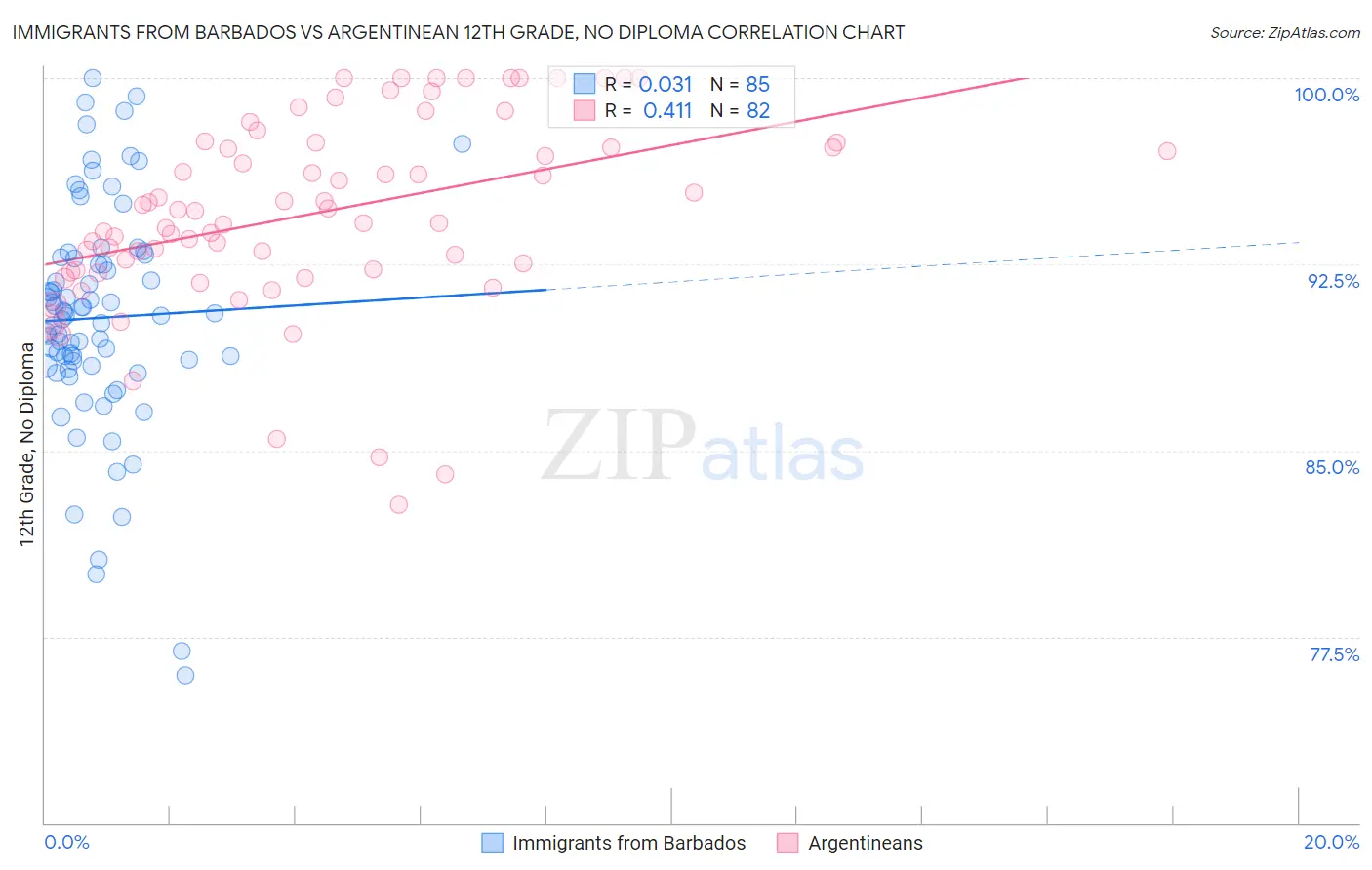 Immigrants from Barbados vs Argentinean 12th Grade, No Diploma
