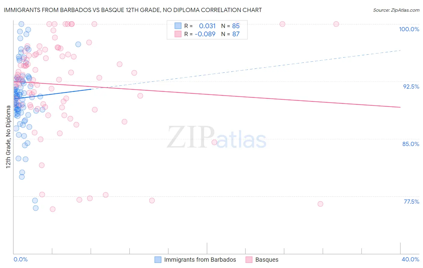 Immigrants from Barbados vs Basque 12th Grade, No Diploma