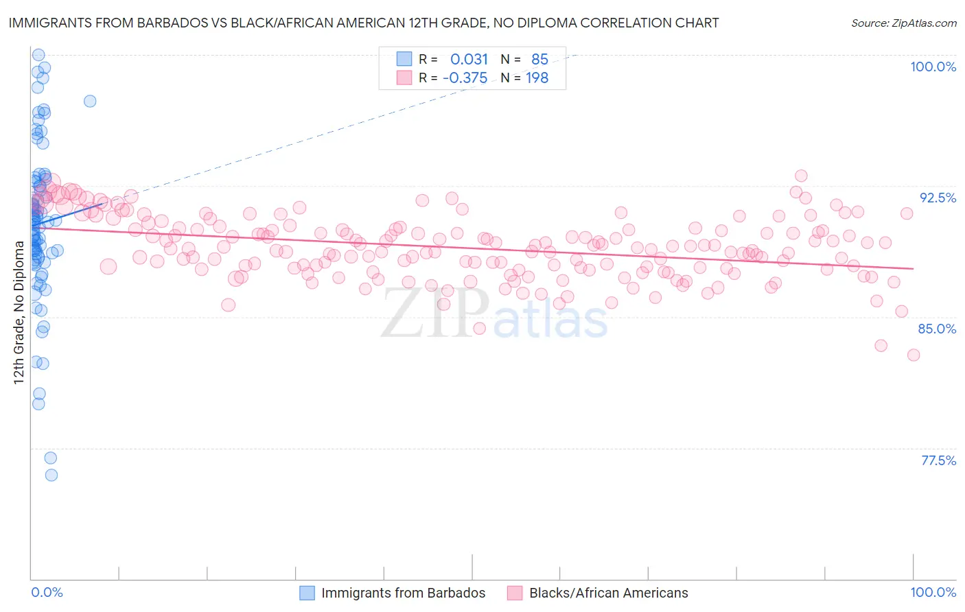 Immigrants from Barbados vs Black/African American 12th Grade, No Diploma