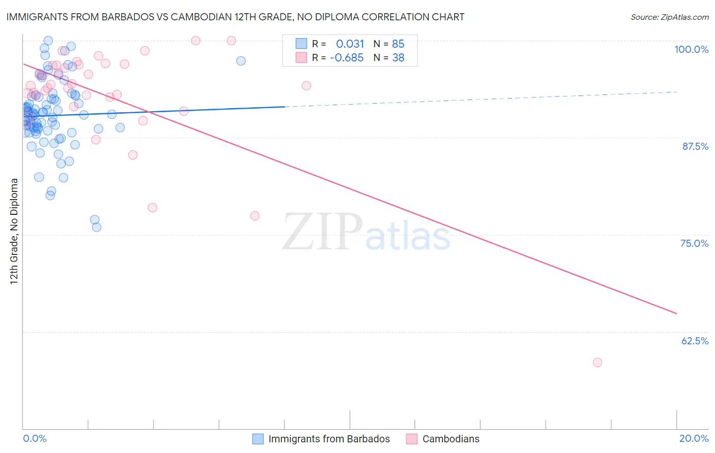Immigrants from Barbados vs Cambodian 12th Grade, No Diploma