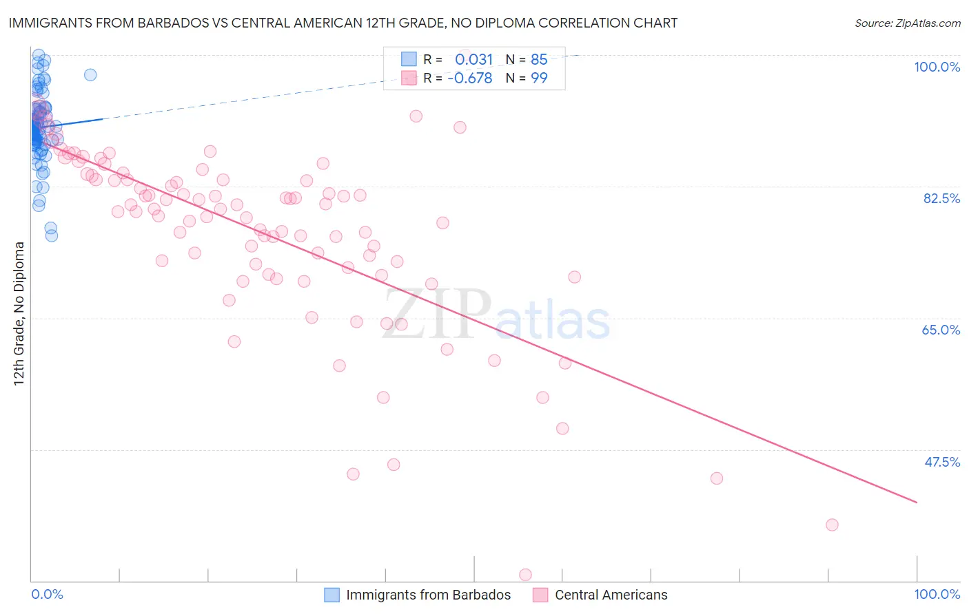 Immigrants from Barbados vs Central American 12th Grade, No Diploma