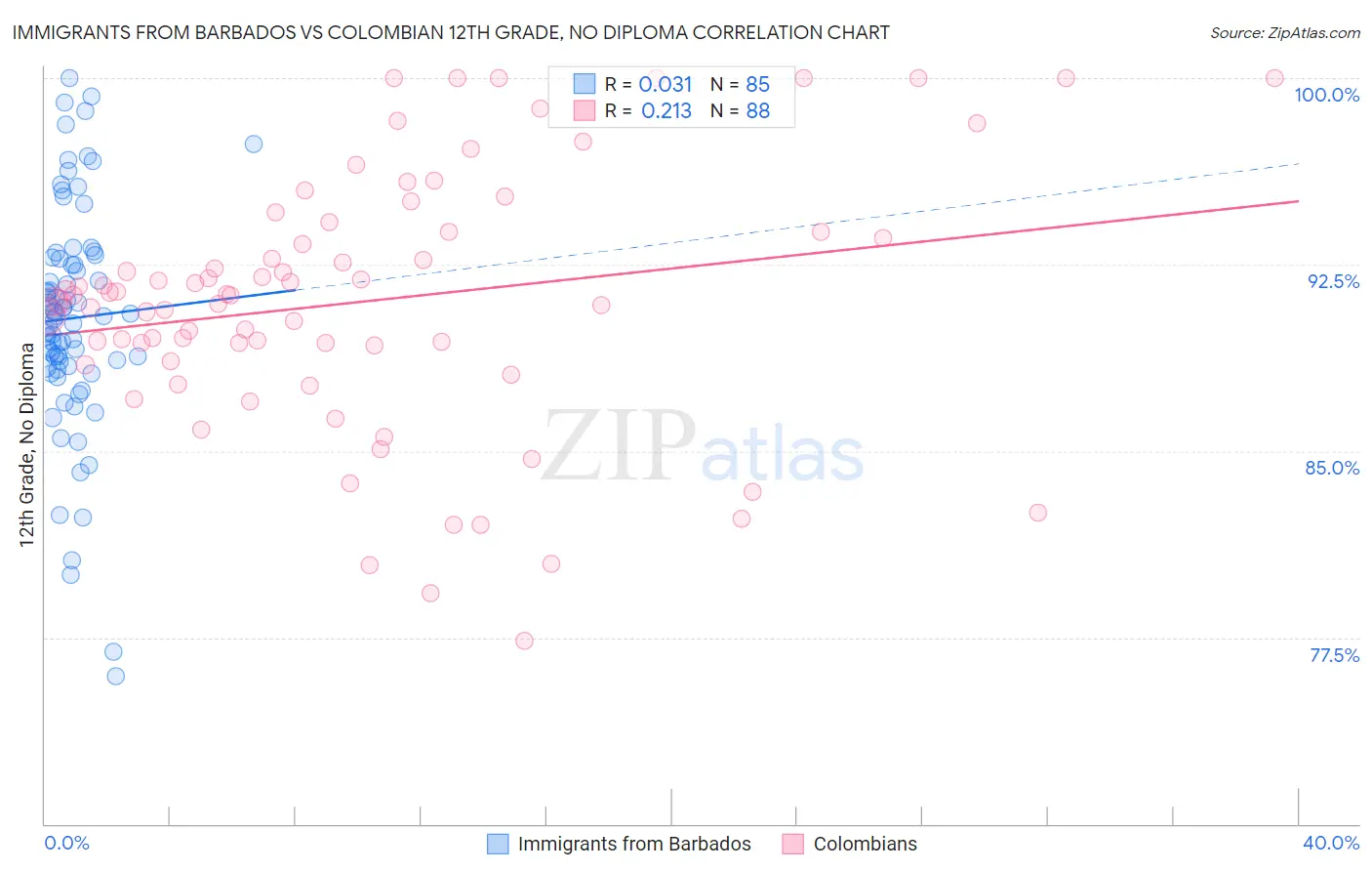 Immigrants from Barbados vs Colombian 12th Grade, No Diploma