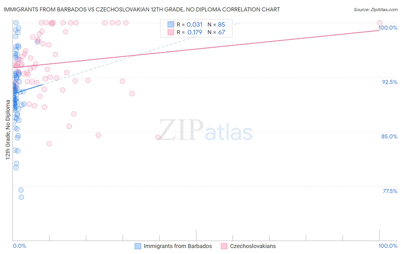 Immigrants from Barbados vs Czechoslovakian 12th Grade, No Diploma