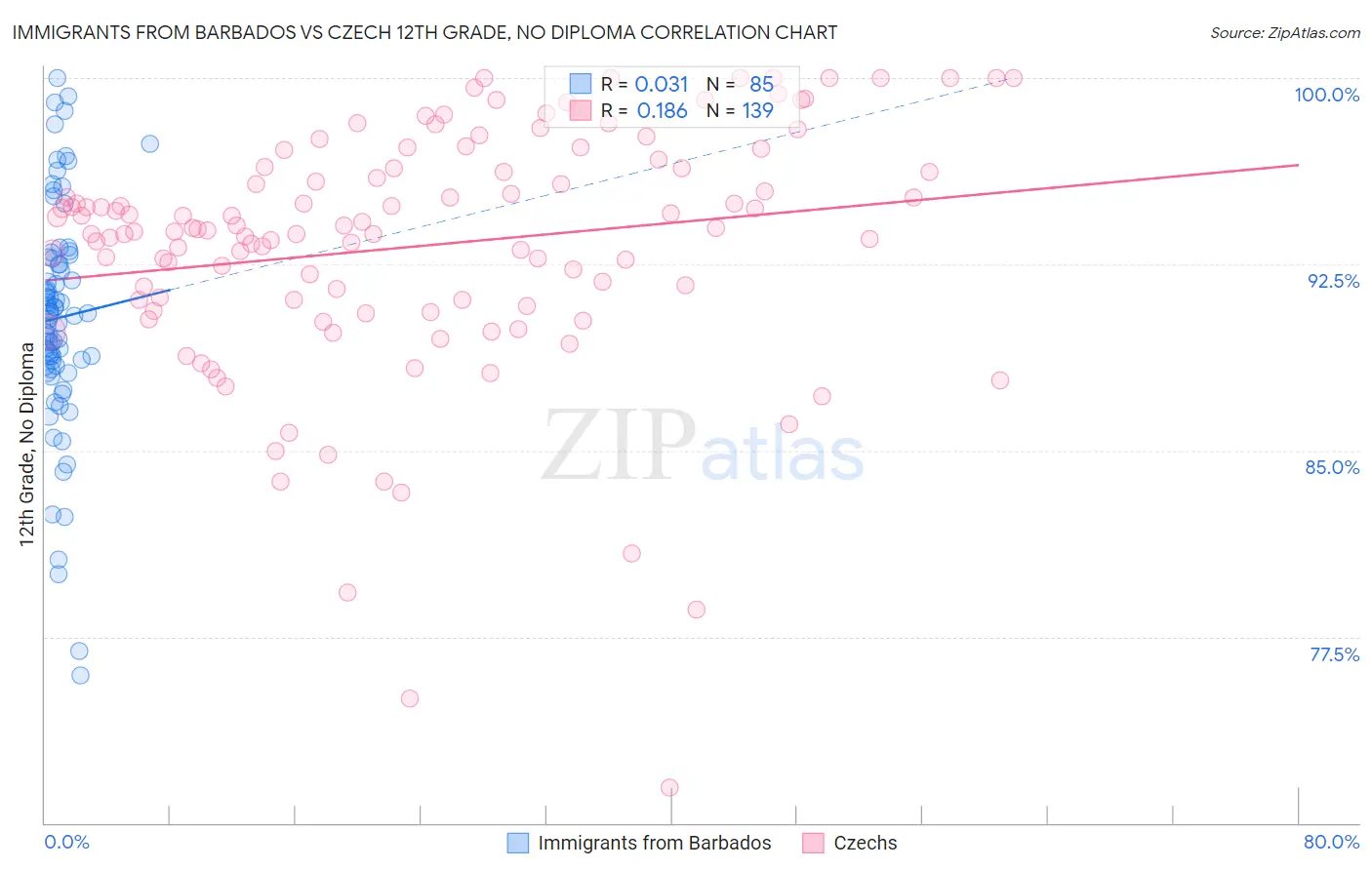 Immigrants from Barbados vs Czech 12th Grade, No Diploma