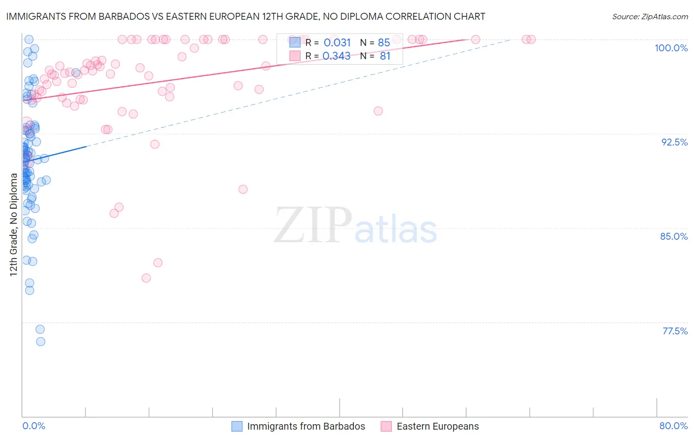 Immigrants from Barbados vs Eastern European 12th Grade, No Diploma