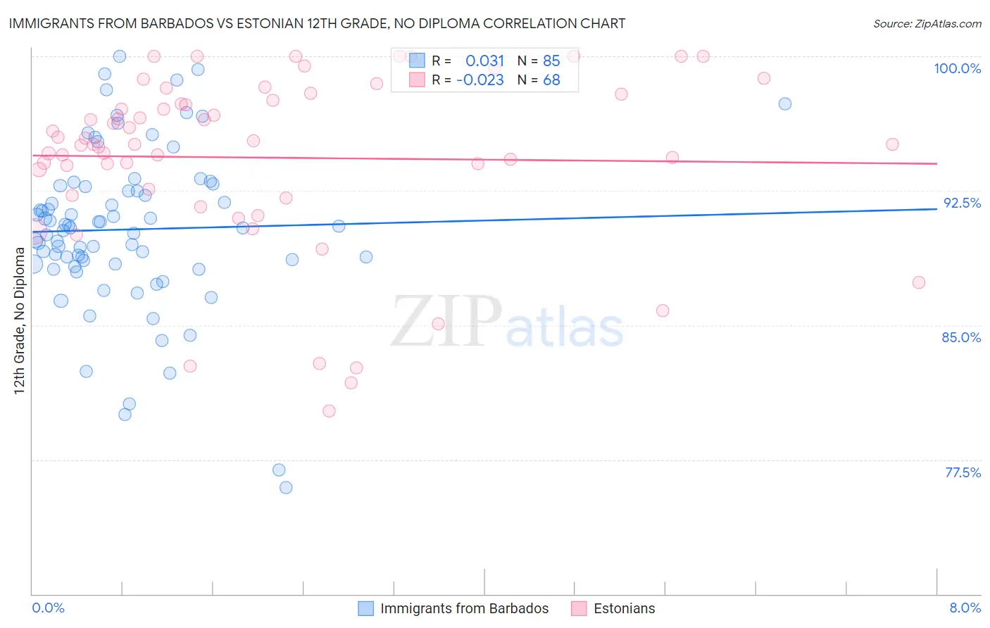 Immigrants from Barbados vs Estonian 12th Grade, No Diploma