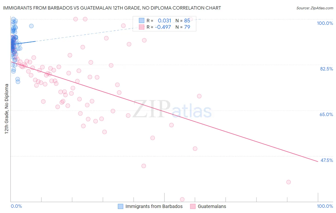 Immigrants from Barbados vs Guatemalan 12th Grade, No Diploma