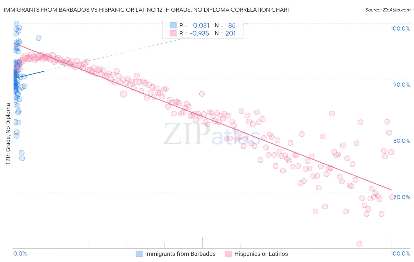 Immigrants from Barbados vs Hispanic or Latino 12th Grade, No Diploma