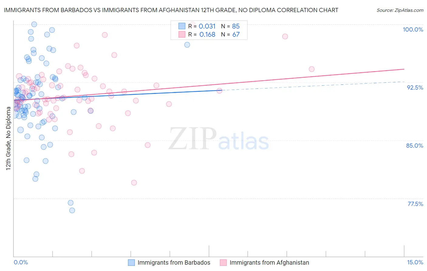 Immigrants from Barbados vs Immigrants from Afghanistan 12th Grade, No Diploma