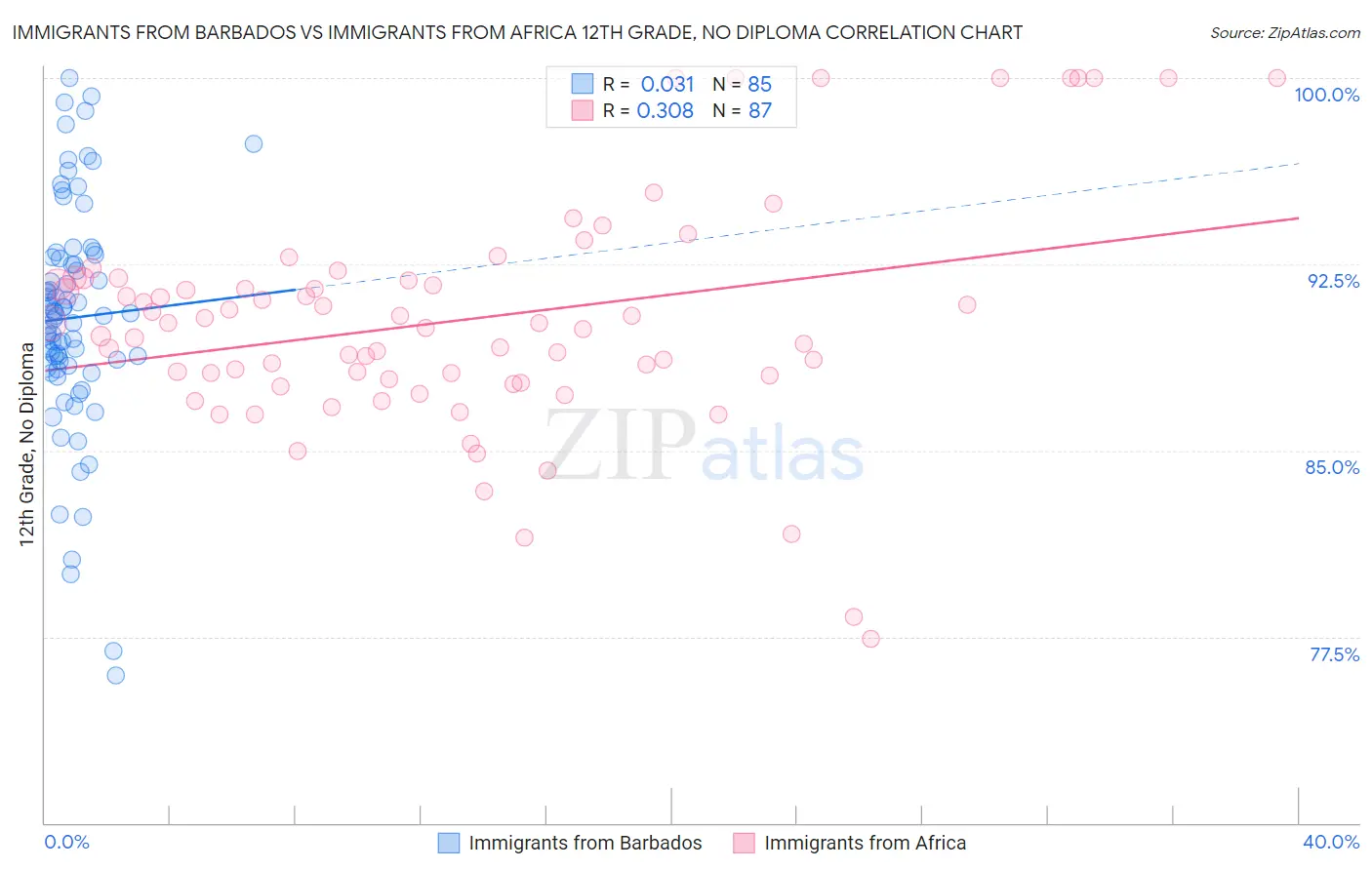 Immigrants from Barbados vs Immigrants from Africa 12th Grade, No Diploma