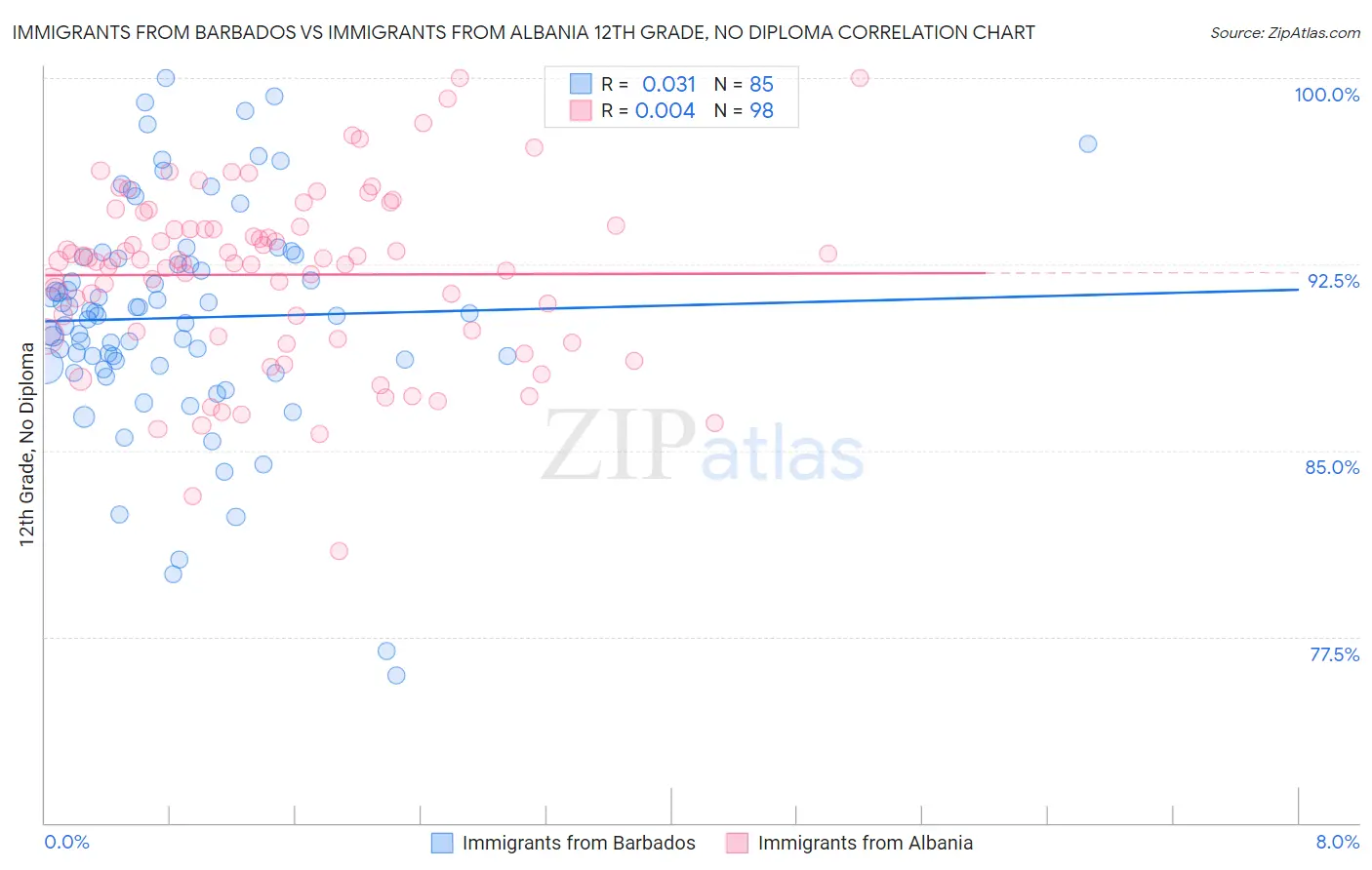 Immigrants from Barbados vs Immigrants from Albania 12th Grade, No Diploma