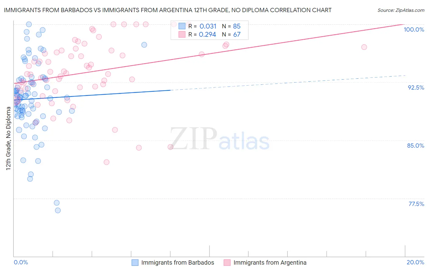 Immigrants from Barbados vs Immigrants from Argentina 12th Grade, No Diploma