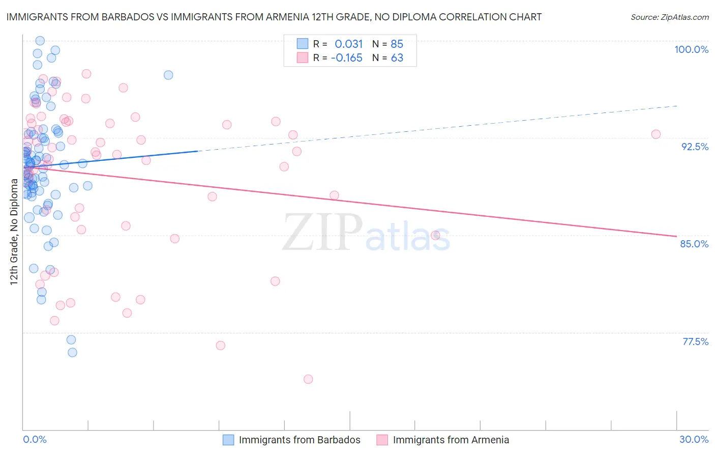 Immigrants from Barbados vs Immigrants from Armenia 12th Grade, No Diploma