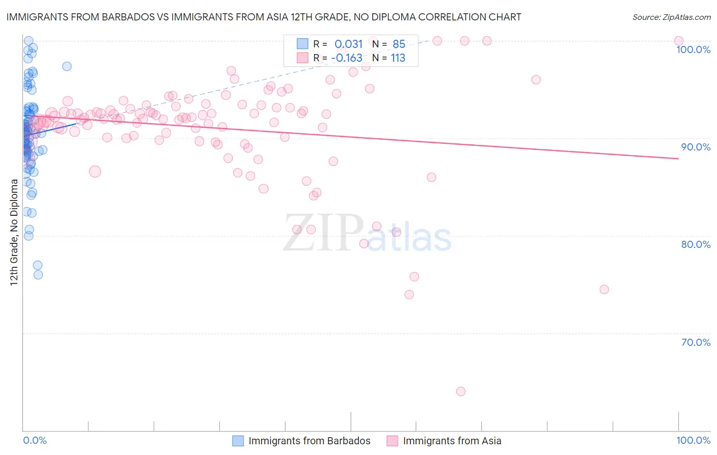 Immigrants from Barbados vs Immigrants from Asia 12th Grade, No Diploma