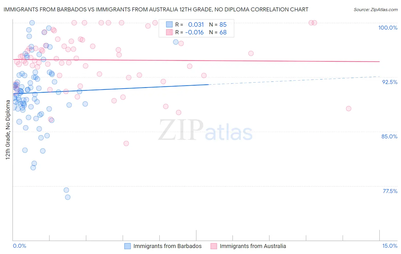 Immigrants from Barbados vs Immigrants from Australia 12th Grade, No Diploma