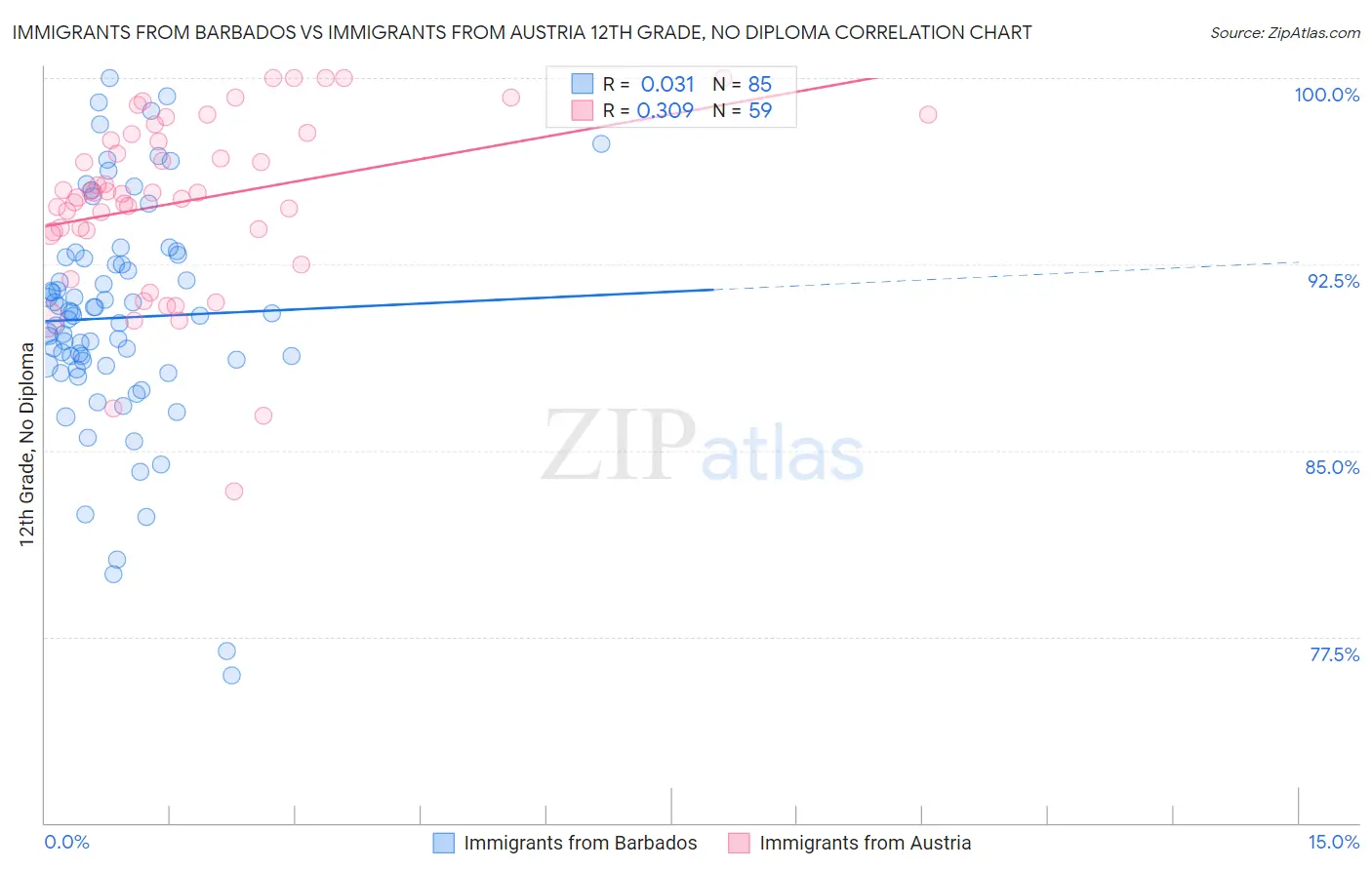 Immigrants from Barbados vs Immigrants from Austria 12th Grade, No Diploma