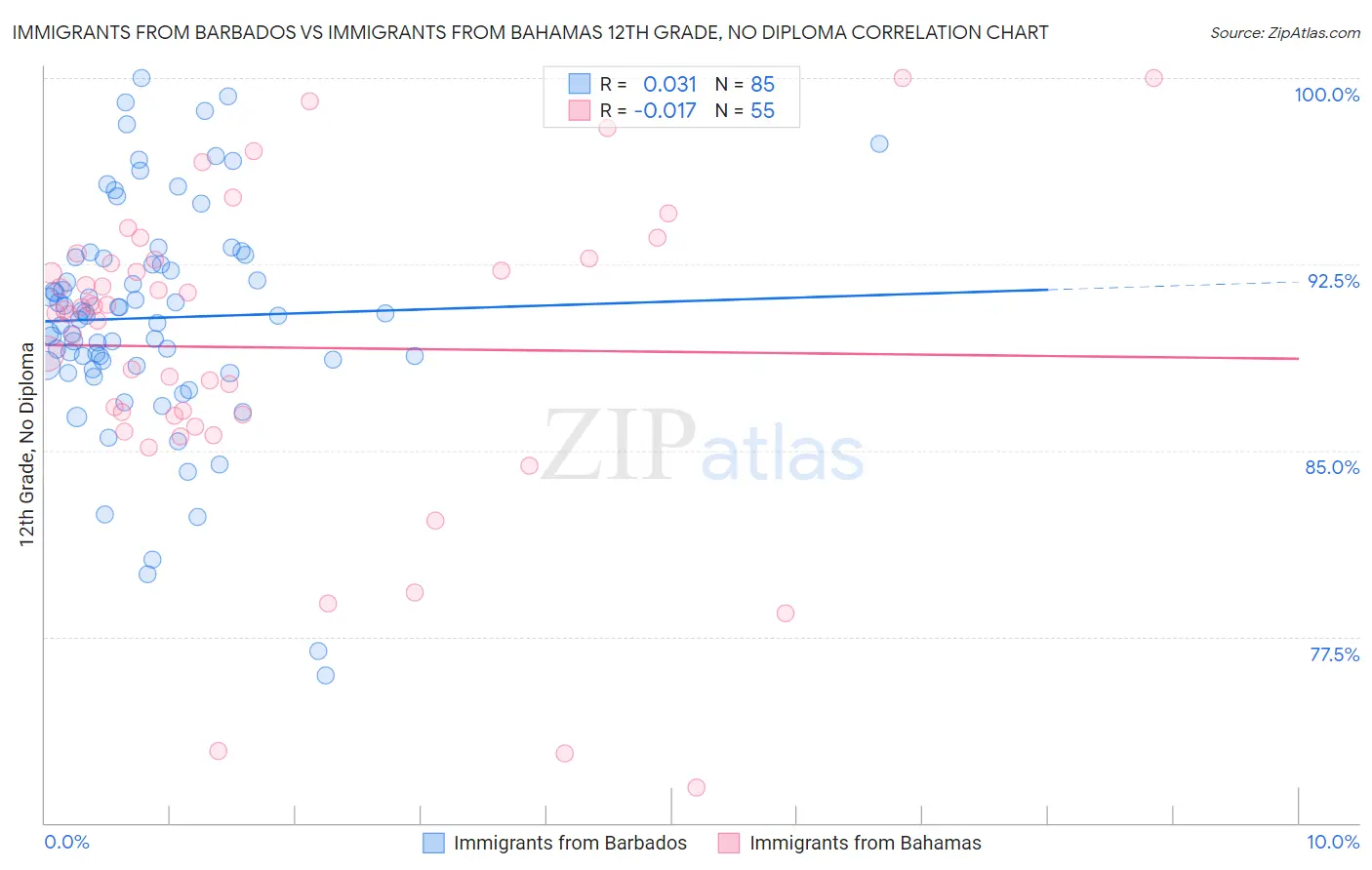 Immigrants from Barbados vs Immigrants from Bahamas 12th Grade, No Diploma