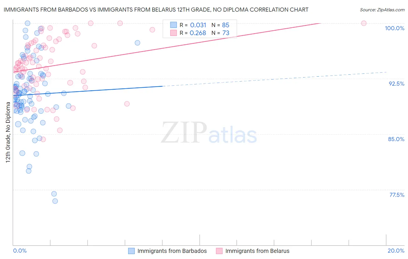 Immigrants from Barbados vs Immigrants from Belarus 12th Grade, No Diploma