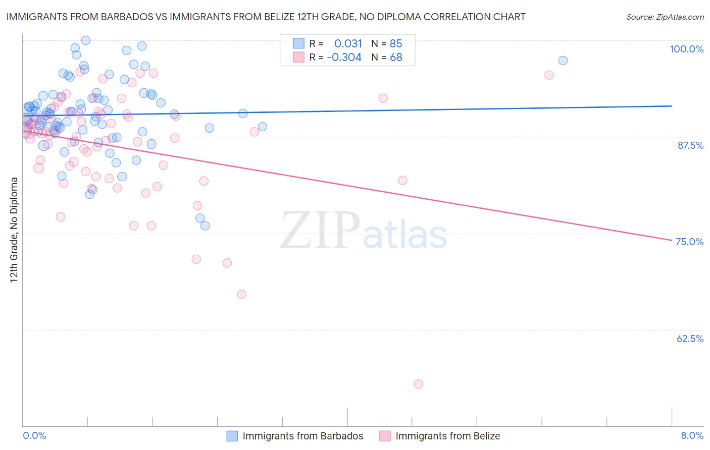 Immigrants from Barbados vs Immigrants from Belize 12th Grade, No Diploma