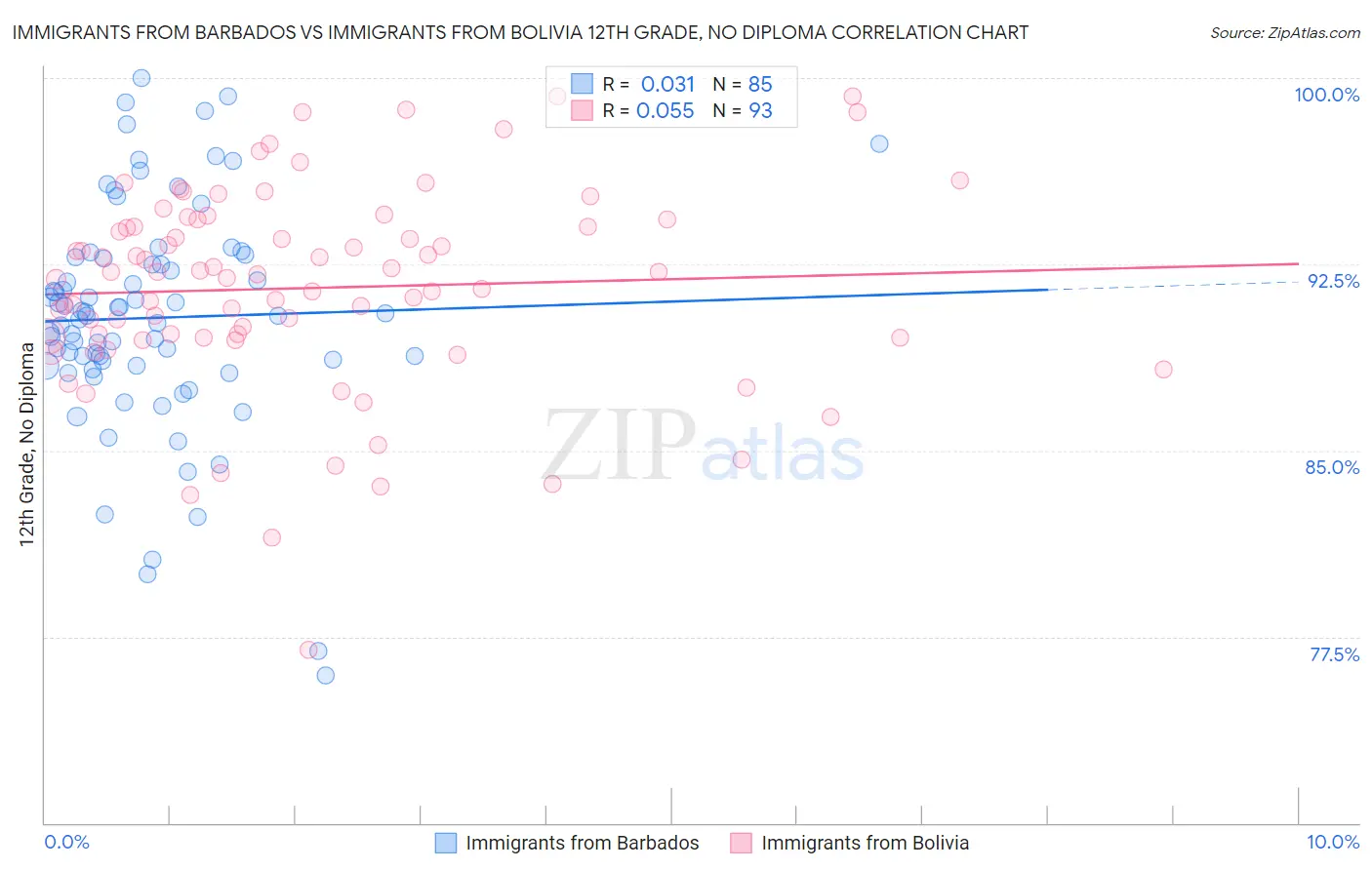 Immigrants from Barbados vs Immigrants from Bolivia 12th Grade, No Diploma