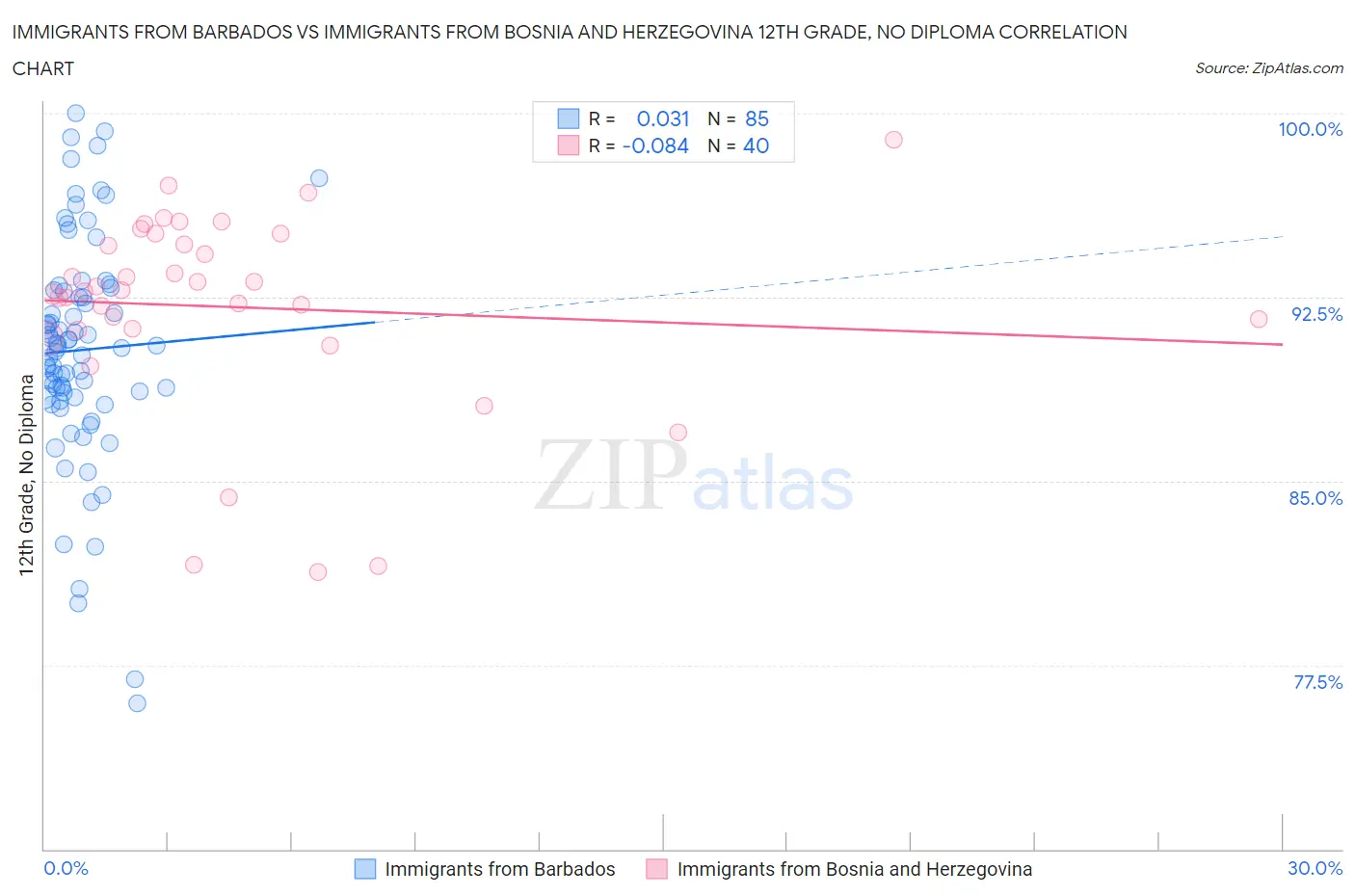 Immigrants from Barbados vs Immigrants from Bosnia and Herzegovina 12th Grade, No Diploma