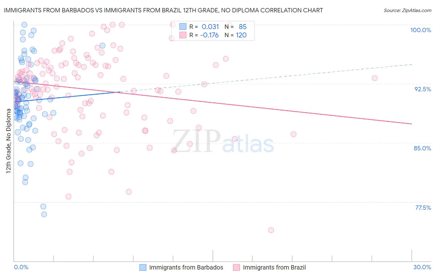 Immigrants from Barbados vs Immigrants from Brazil 12th Grade, No Diploma