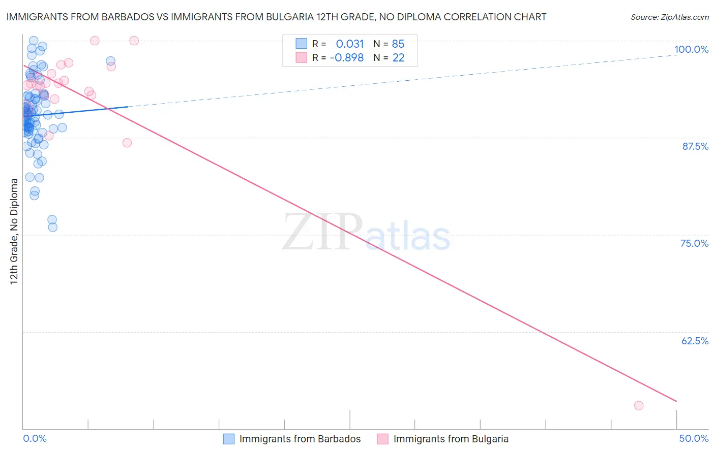 Immigrants from Barbados vs Immigrants from Bulgaria 12th Grade, No Diploma