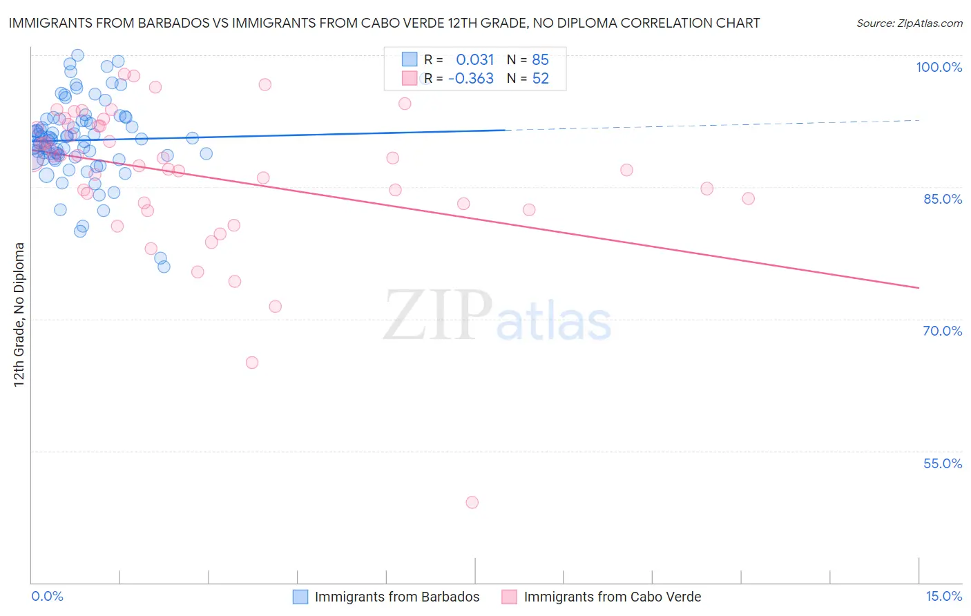 Immigrants from Barbados vs Immigrants from Cabo Verde 12th Grade, No Diploma