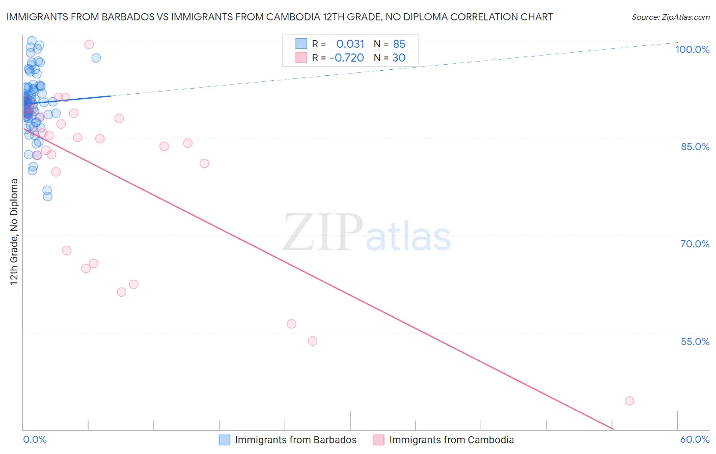 Immigrants from Barbados vs Immigrants from Cambodia 12th Grade, No Diploma