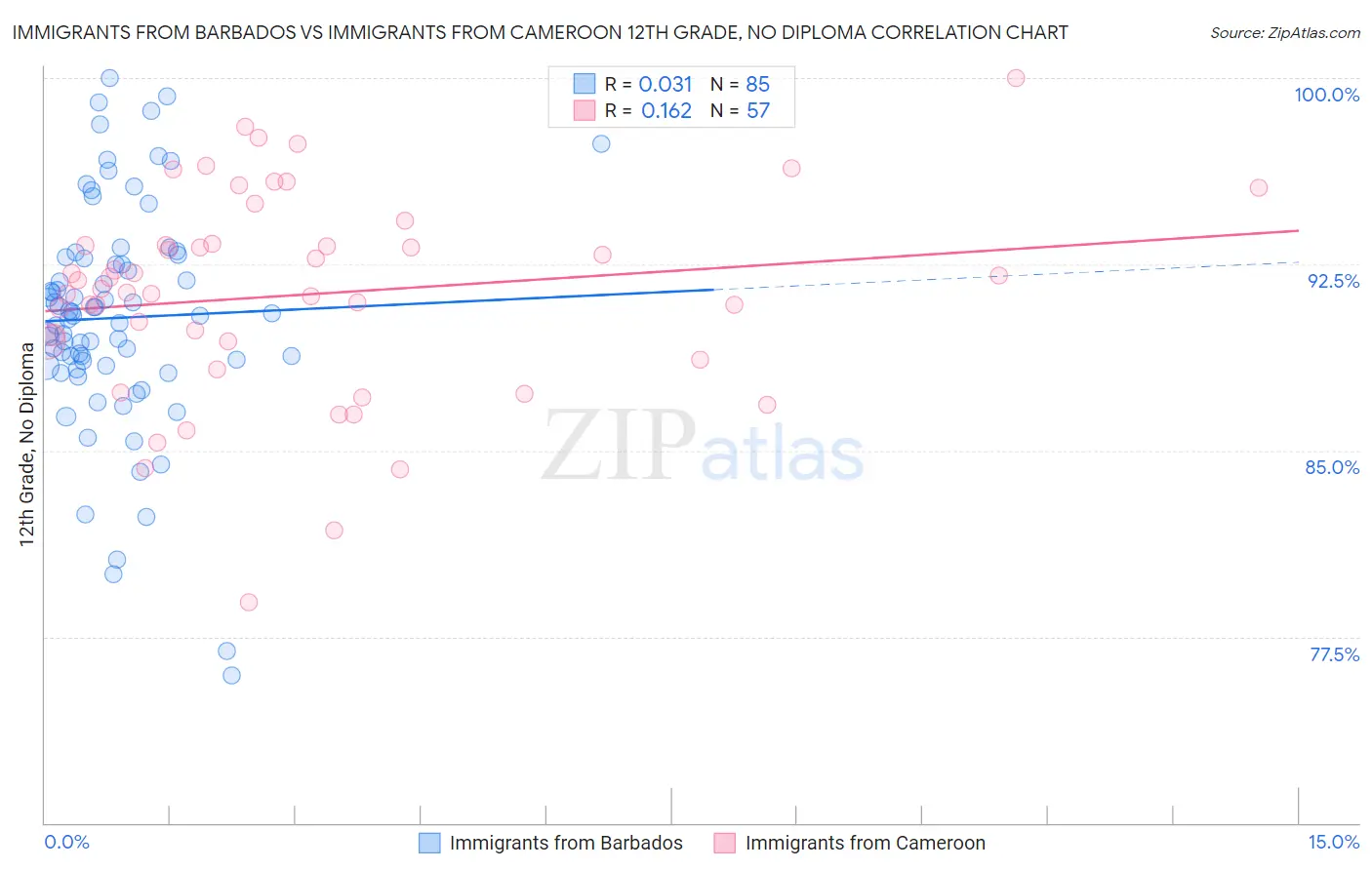 Immigrants from Barbados vs Immigrants from Cameroon 12th Grade, No Diploma