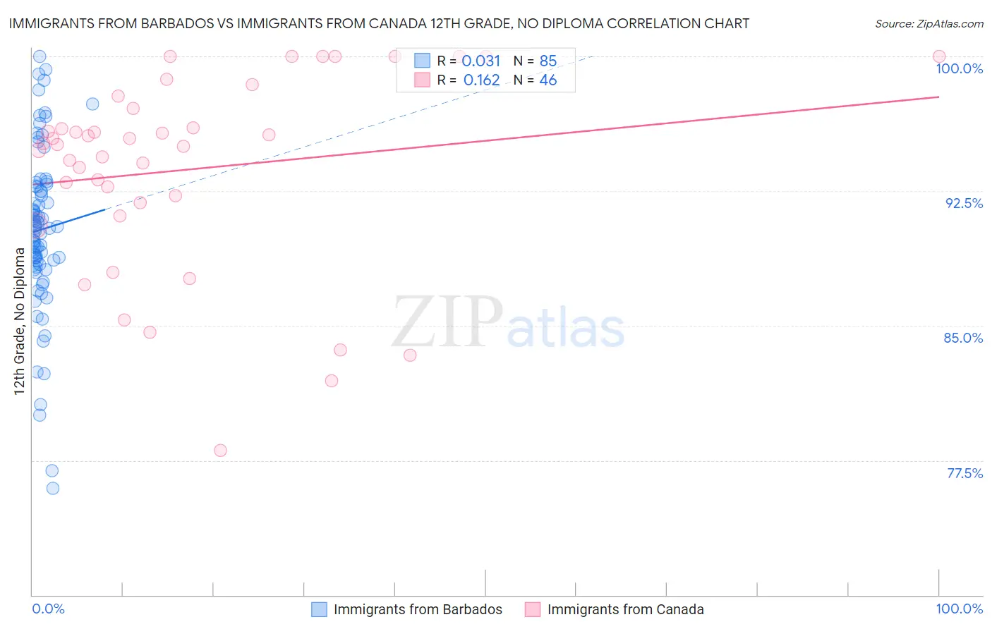 Immigrants from Barbados vs Immigrants from Canada 12th Grade, No Diploma