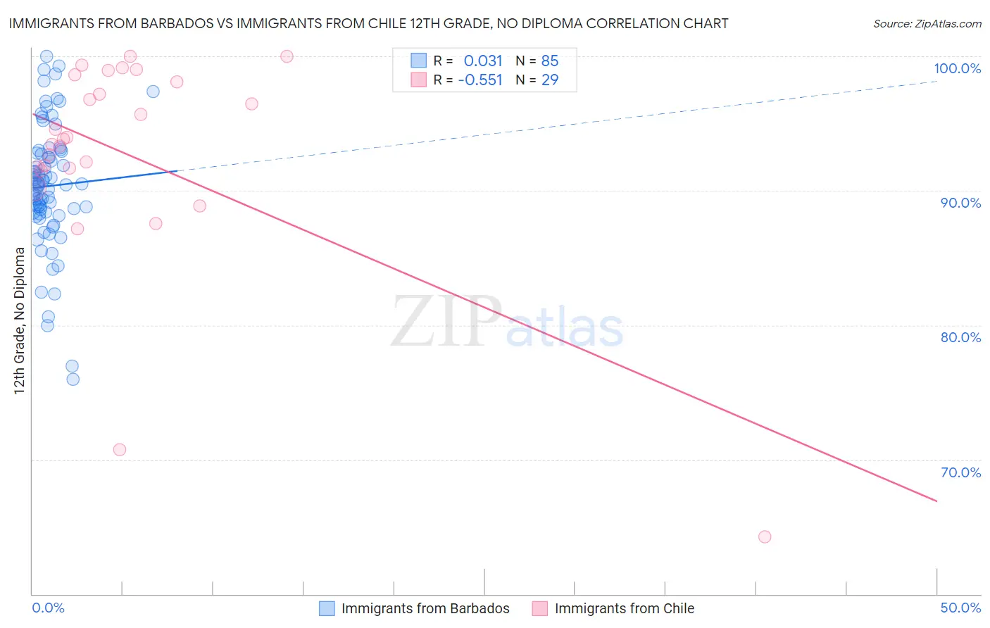 Immigrants from Barbados vs Immigrants from Chile 12th Grade, No Diploma
