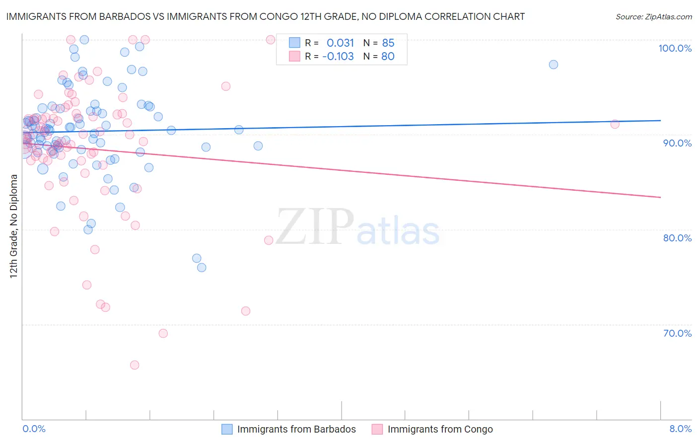 Immigrants from Barbados vs Immigrants from Congo 12th Grade, No Diploma