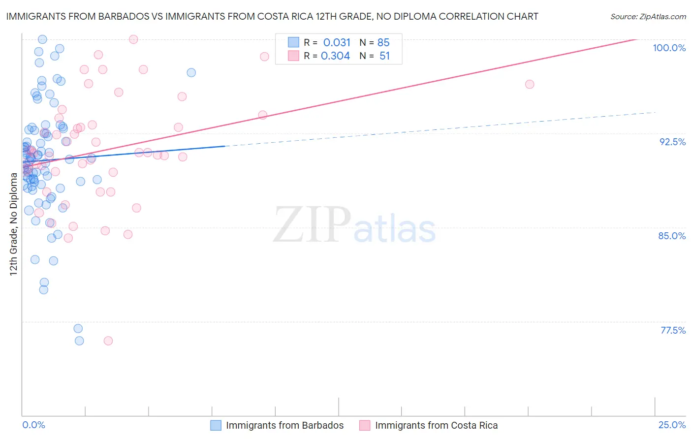 Immigrants from Barbados vs Immigrants from Costa Rica 12th Grade, No Diploma