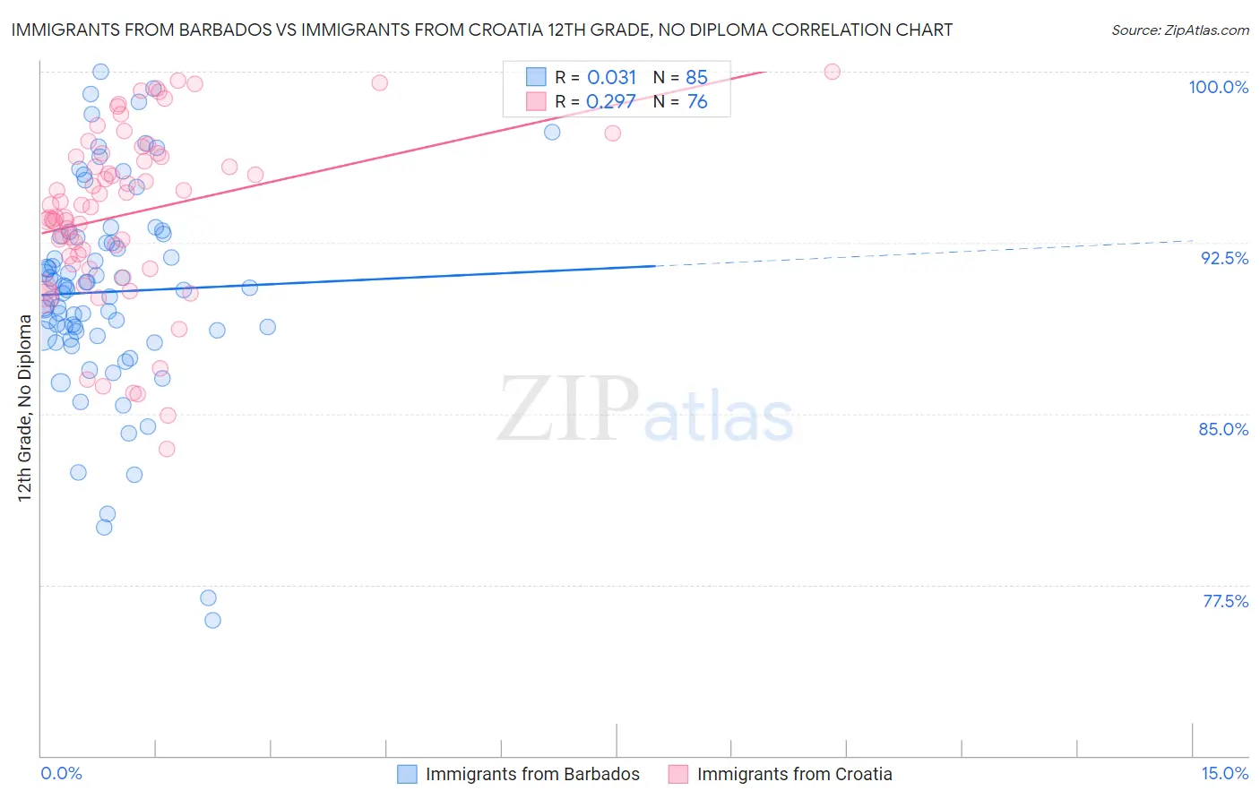 Immigrants from Barbados vs Immigrants from Croatia 12th Grade, No Diploma