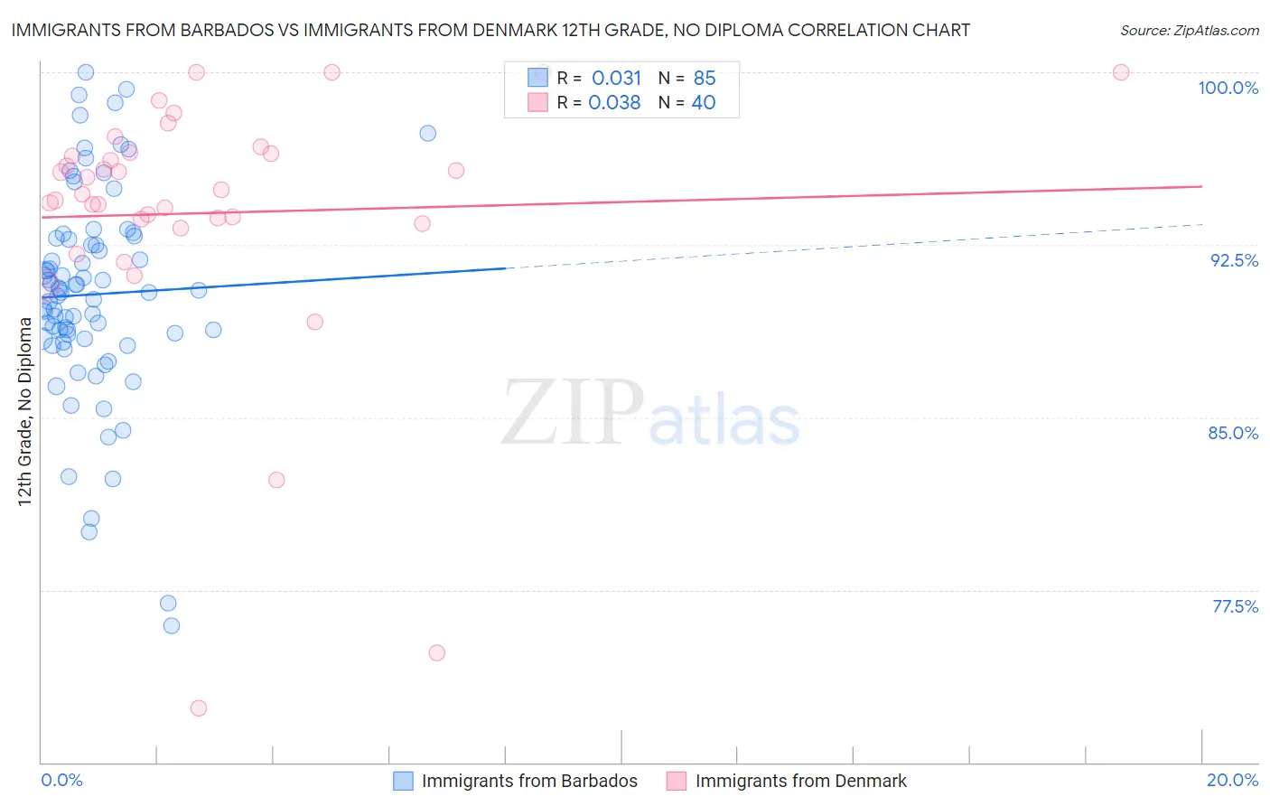 Immigrants from Barbados vs Immigrants from Denmark 12th Grade, No Diploma