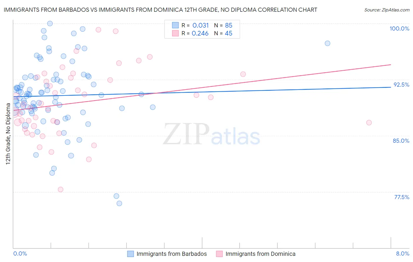 Immigrants from Barbados vs Immigrants from Dominica 12th Grade, No Diploma
