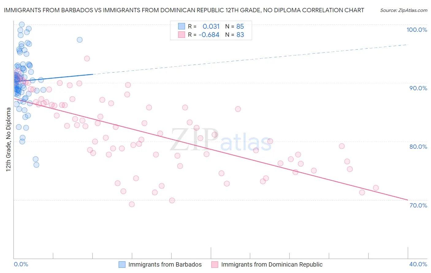 Immigrants from Barbados vs Immigrants from Dominican Republic 12th Grade, No Diploma