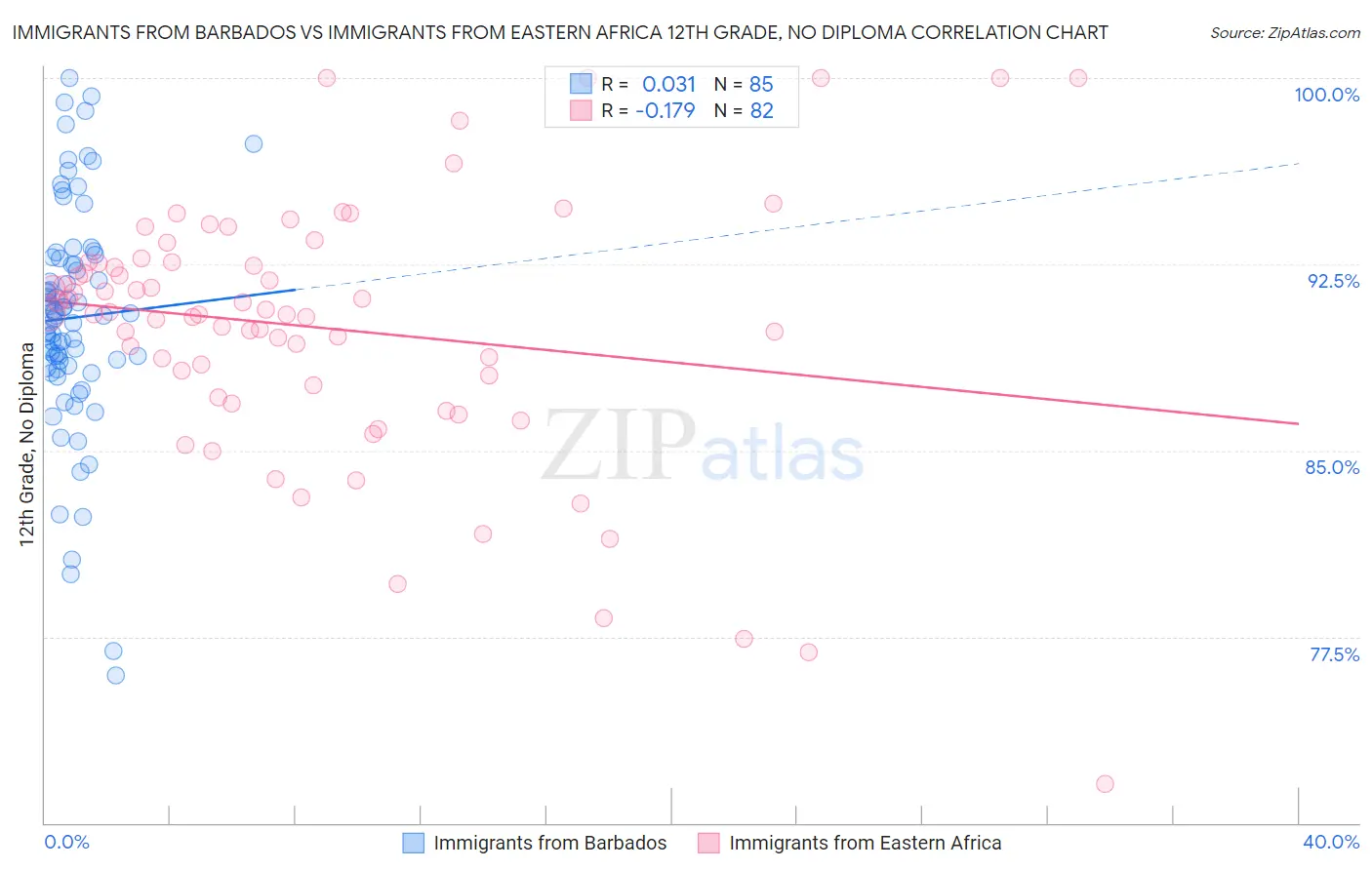Immigrants from Barbados vs Immigrants from Eastern Africa 12th Grade, No Diploma