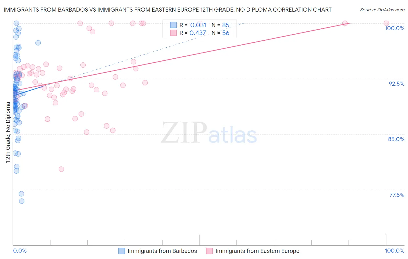 Immigrants from Barbados vs Immigrants from Eastern Europe 12th Grade, No Diploma