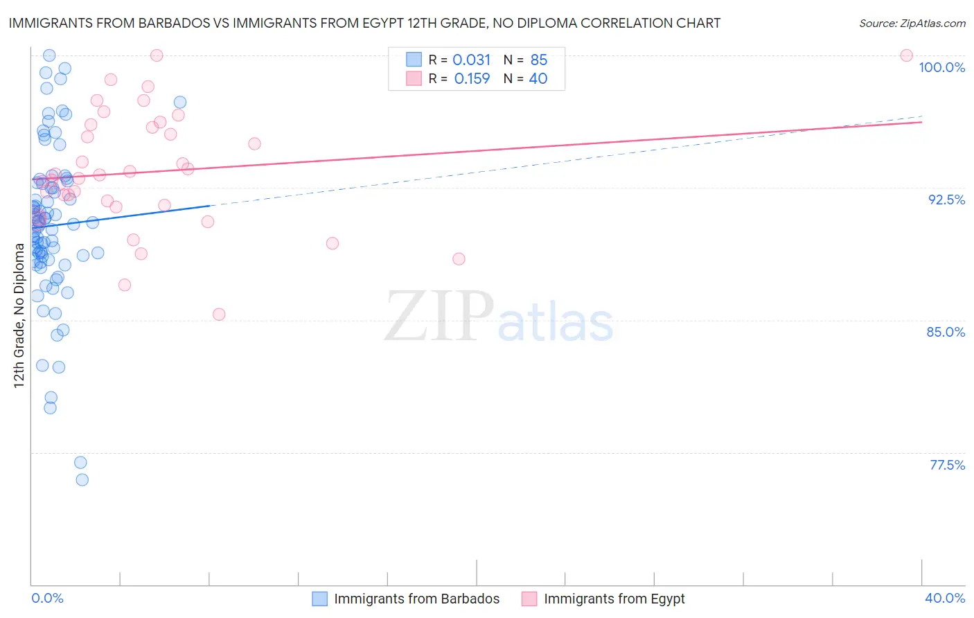 Immigrants from Barbados vs Immigrants from Egypt 12th Grade, No Diploma
