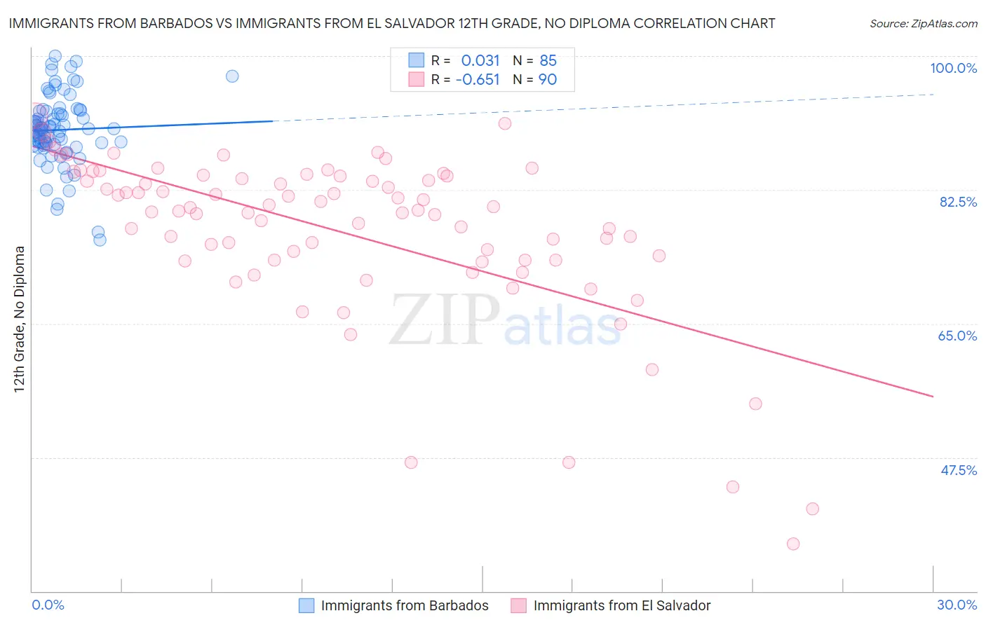 Immigrants from Barbados vs Immigrants from El Salvador 12th Grade, No Diploma
