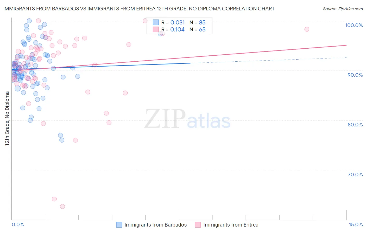 Immigrants from Barbados vs Immigrants from Eritrea 12th Grade, No Diploma