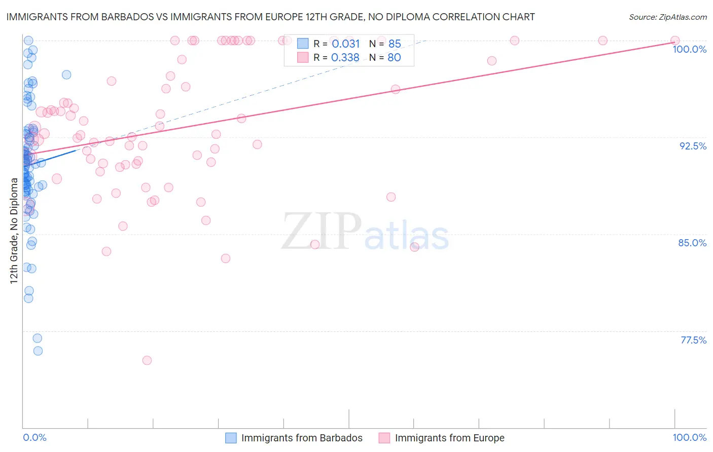 Immigrants from Barbados vs Immigrants from Europe 12th Grade, No Diploma
