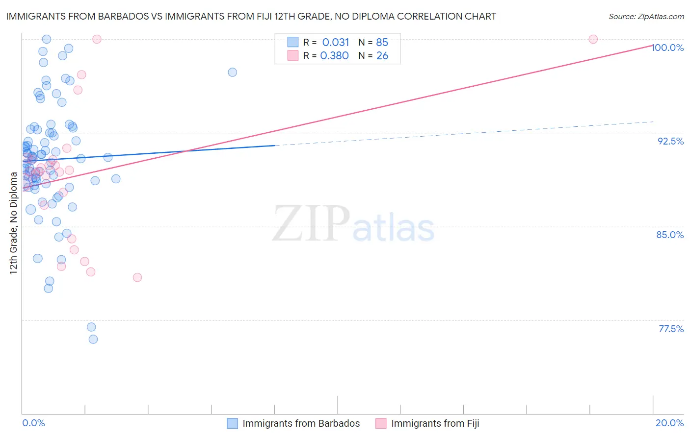 Immigrants from Barbados vs Immigrants from Fiji 12th Grade, No Diploma