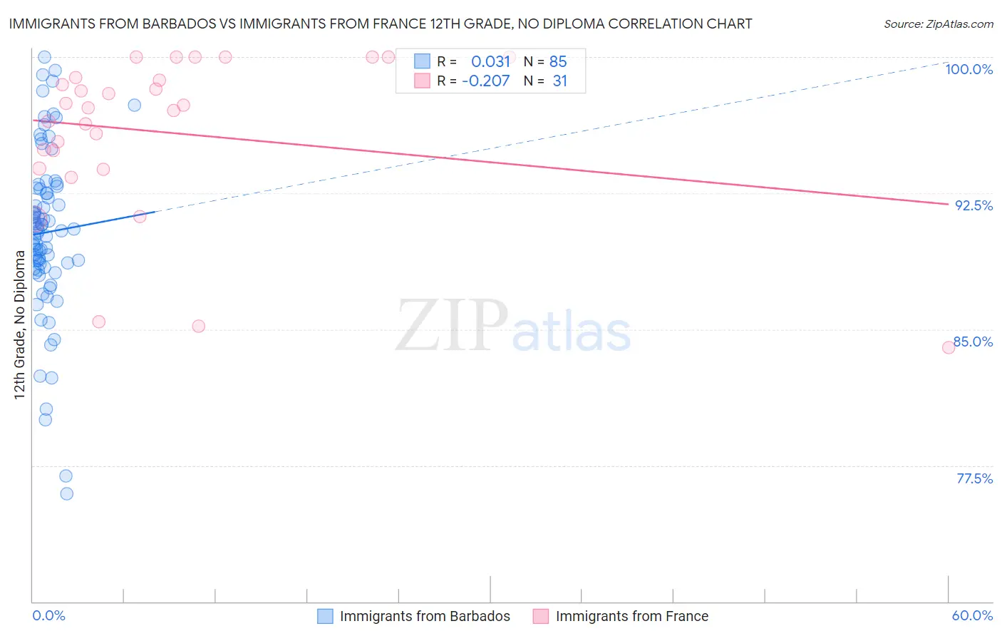 Immigrants from Barbados vs Immigrants from France 12th Grade, No Diploma