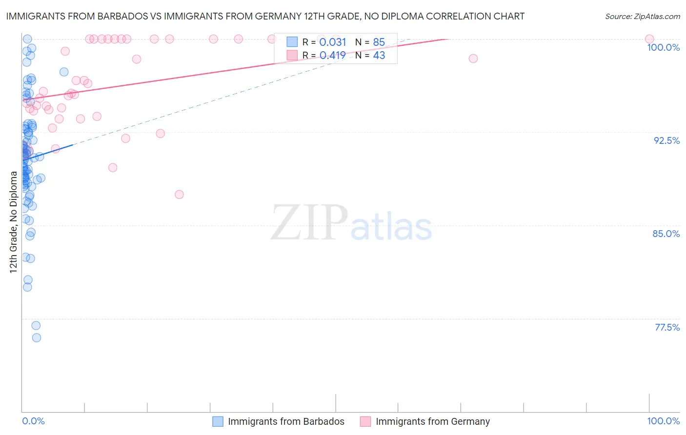 Immigrants from Barbados vs Immigrants from Germany 12th Grade, No Diploma